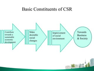Basic Constituents of CSR
Contribute
towards a
sustainable
economic
development
Make
desirable
social
changes
Improvement
of social
environment
Towards
Business
& Society
 