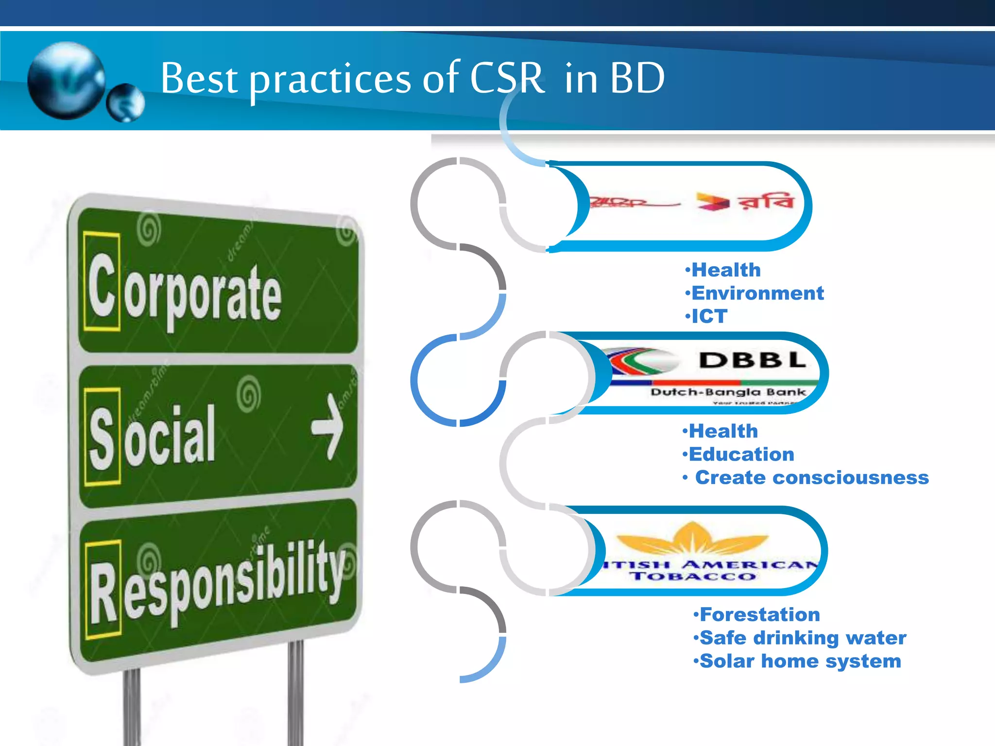 •Health
•Environment
•ICT
•Health
•Education
• Create consciousness
•Forestation
•Safe drinking water
•Solar home system
Bestpracticesof CSR in BD
 