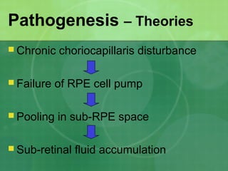 Pathogenesis – Theories
 Chronic choriocapillaris disturbance
 Failure of RPE cell pump
 Pooling in sub-RPE space
 Sub-retinal fluid accumulation
 
