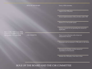 Net worth > 500 Crore INR,
Turnover > 1000 Crore INR,
Net profit > 5 Crore INR
ROLE OF THE BOARD Form a CSR committee
Approve the CSR policy
Ensure implementation of the activities under CSR
Ensure 2% of net profits spend
Disclose reasons for not spending the amount (if
applicable)
CSR COMMITTE Three or more directors with at least one
independent director
Formulate and recommend a CSR policy to the board
Recommend activities and the amount of
expenditure to be incurred
Monitor the CSR policy from time to time
ROLE OF THE BOARD AND THE CSR COMMITTEE
 