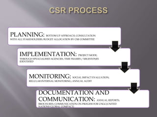 PLANNING: BOTTOM UP APPROACH; CONSULTATION
WITH ALL STAKEHOLDERS; BUDGET ALLOCATION BY CSR COMMITTEE
IMPLEMENTATION: PROJECT MODE;
THROUGH SPEACIALISED AGENCIES, TIME FRAMES / MILESTONES
IDENTIFIED
MONITORING: SOCIAL IMPACT EVALUATION;
REGULAR INTERNAL MONITORING; ANNUAL AUDIT
DOCUMENTATION AND
COMMUNICATION: ANNUAL REPORTS;
BROCHURES; COMMUNICATION ON PROGESS FOR UNGC(UNITED
NATIONS GLOBAL COMPACT)
 