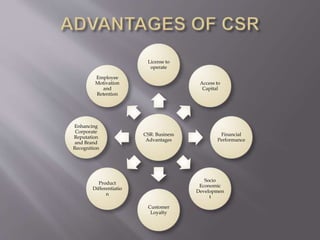 CSR: Business
Advantages
License to
operate
Access to
Capital
Financial
Performance
Socio
Economic
Developmen
t
Customer
Loyalty
Product
Differentiatio
n
Enhancing
Corporate
Reputation
and Brand
Recognition
Employee
Motivation
and
Retention
 
