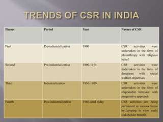 Phases Period Year Nature of CSR
First Pre-industrialization 1800 CSR activities were
undertaken in the form of
philanthropy with religious
belief
Second Pre-industrialization 1800-1914 CSR activities were
undertaken in the form of
donations with social
welfare objectives
Third Industrialization 1950-1980 CSR activities were
undertaken in the form of
responsible behavior with
progressive approach
Fourth Post industrialization 1980-until today CSR activities are being
performed in various forms
by keeping in view multi
stakeholder benefit.
 