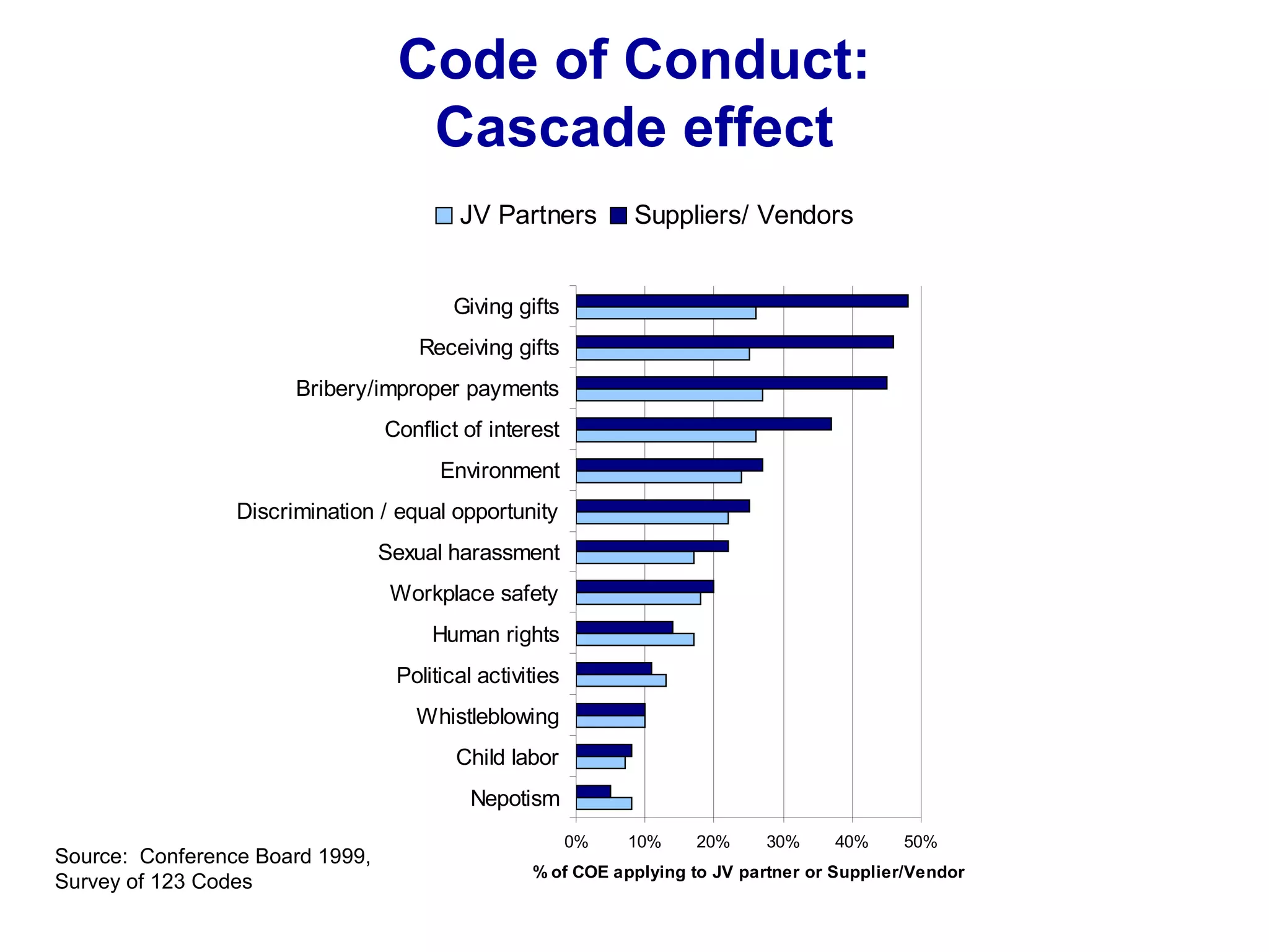 Code of Conduct:
Cascade effect
Source: Conference Board 1999,
Survey of 123 Codes
0% 10% 20% 30% 40% 50%
Nepotism
Child labor
Whistleblowing
Political activities
Human rights
Workplace safety
Sexual harassment
Discrimination / equal opportunity
Environment
Conflict of interest
Bribery/improper payments
Receiving gifts
Giving gifts
% of COE applying to JV partner or Supplier/Vendor
JV Partners Suppliers/ Vendors
 