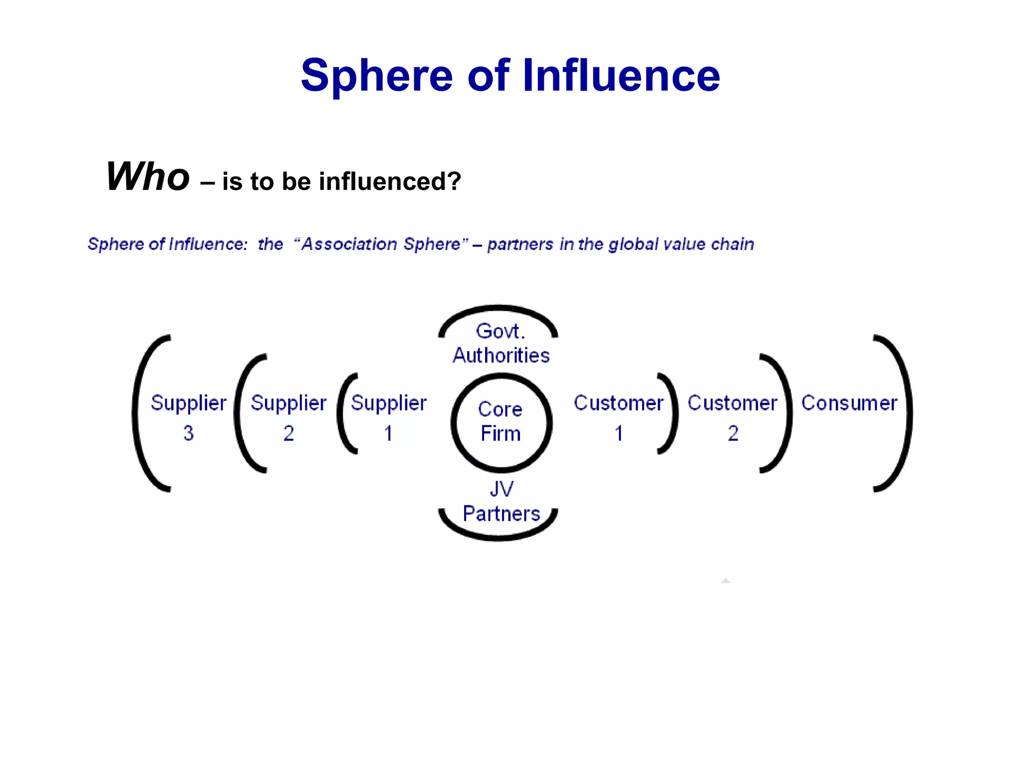 Sphere of Influence
Who – is to be influenced?
 