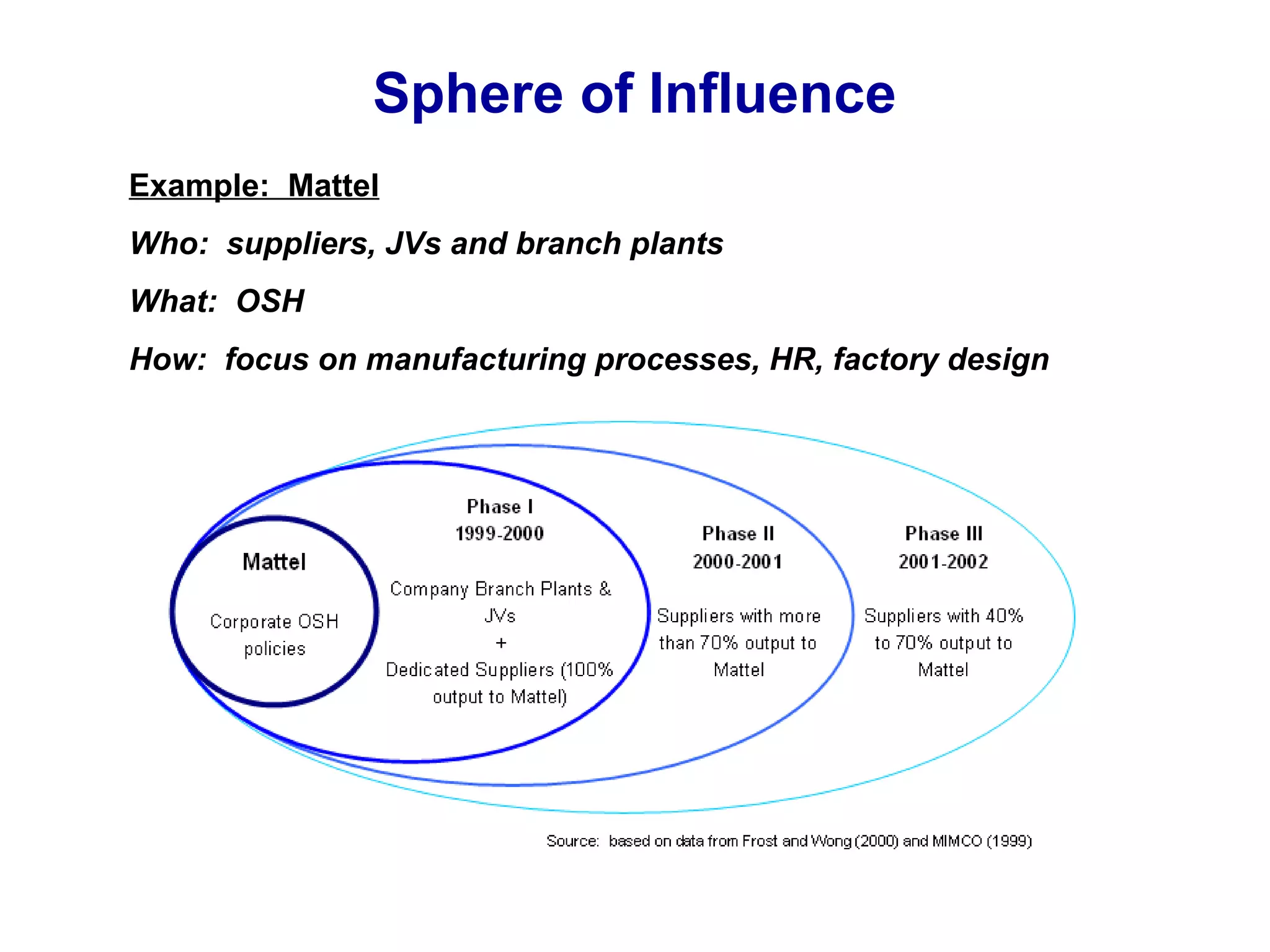 Sphere of Influence
Example: Mattel
Who: suppliers, JVs and branch plants
What: OSH
How: focus on manufacturing processes, HR, factory design
 