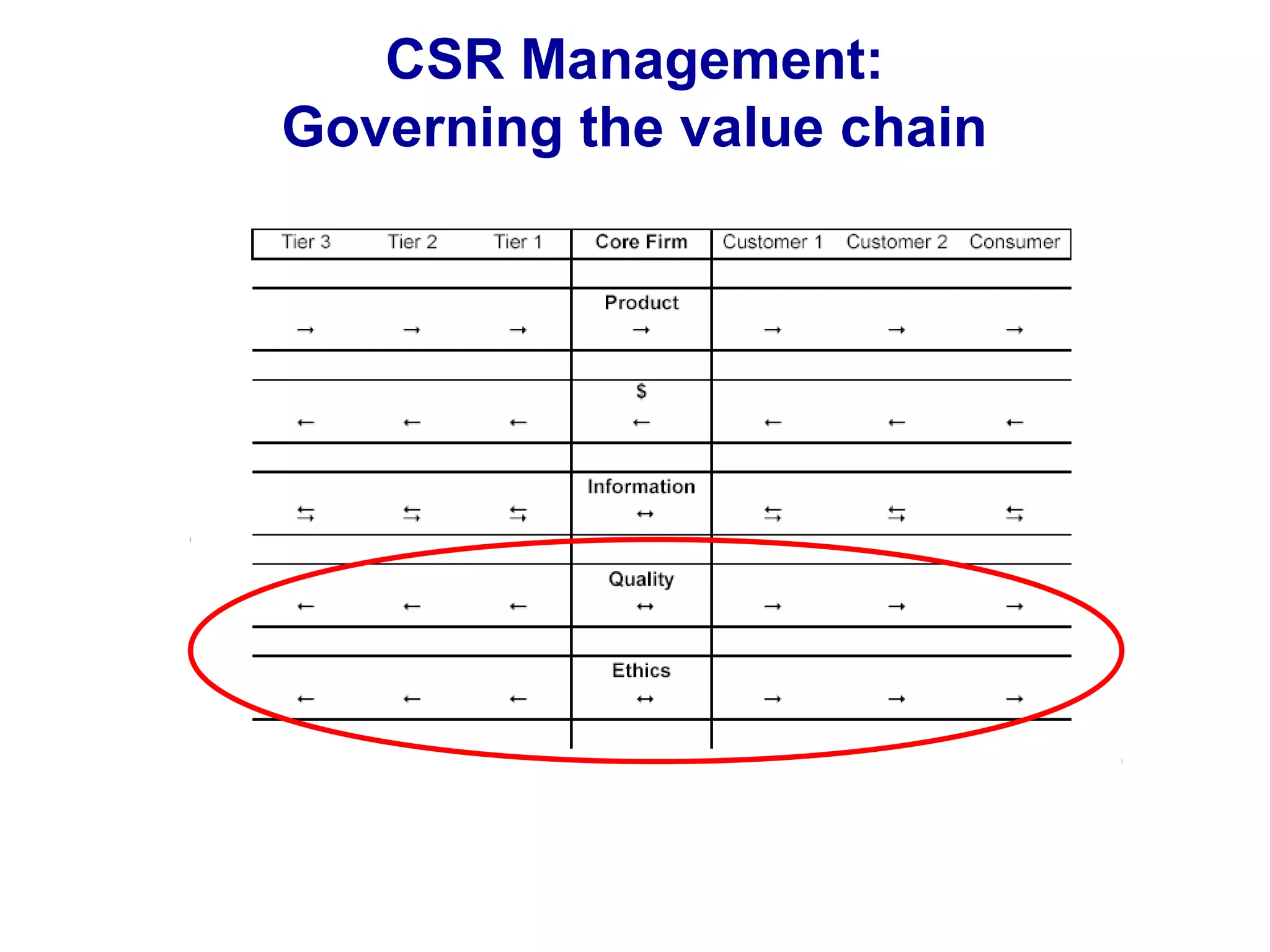 CSR Management:
Governing the value chain
 