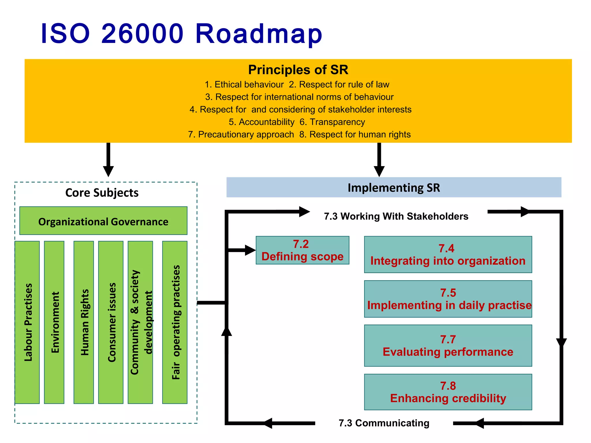 Principles of SR
1. Ethical behaviour 2. Respect for rule of law
3. Respect for international norms of behaviour
4. Respect for and considering of stakeholder interests
5. Accountability 6. Transparency
7. Precautionary approach 8. Respect for human rights
Organizational Governance
HumanRights
LabourPractises
Environment
Fairoperatingpractises
Consumerissues
Community&society
development
Core Subjects Implementing SR
7.2
Defining scope
7.5
Implementing in daily practise
7.7
Evaluating performance
7.8
Enhancing credibility
7.4
Integrating into organization
ISO 26000 Roadmap
7.3 Working With Stakeholders
7.3 Communicating
 