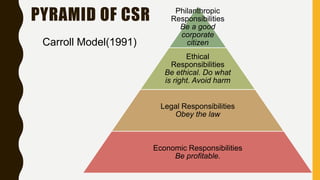 PYRAMID OF CSR Philanthropic
Responsibilities
Be a good
corporate
citizen
Ethical
Responsibilities
Be ethical. Do what
is right. Avoid harm
Legal Responsibilities
Obey the law
Economic Responsibilities
Be profitable.
Carroll Model(1991)
 