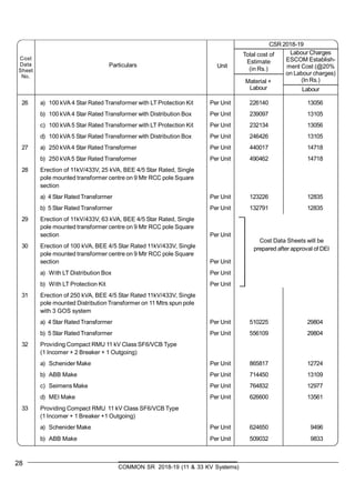28 COMMON SR 2018-19 (11 & 33 KV Systems)
Cost
Data
Sheet
No.
Particulars
Total cost of
Estimate
(in Rs.)
Unit
CSR 2018-19
Labour Charges
ESCOM Establish-
ment Cost (@20%
on Labour charges)
(In Rs.)
Material +
Labour Labour
26 a) 100 kVA 4 Star Rated Transformer with LT Protection Kit Per Unit 226140 13056
b) 100 kVA 4 Star Rated Transformer with Distribution Box Per Unit 239097 13105
c) 100 kVA 5 Star Rated Transformer with LT Protection Kit Per Unit 232134 13056
d) 100 kVA 5 Star Rated Transformer with Distribution Box Per Unit 246426 13105
27 a) 250 kVA4 Star Rated Transformer Per Unit 440017 14718
b) 250 kVA5 Star Rated Transformer Per Unit 490462 14718
28 Erection of 11kV/433V, 25 kVA, BEE 4/5 Star Rated, Single
pole mounted transformer centre on 9 Mtr RCC pole Square
section
a) 4 Star Rated Transformer Per Unit 123226 12835
b) 5 Star Rated Transformer Per Unit 132791 12835
29 Erection of 11kV/433V, 63 kVA, BEE 4/5 Star Rated, Single
pole mounted transformer centre on 9 Mtr RCC pole Square
section Per Unit
30 Erection of 100 kVA, BEE 4/5 Star Rated 11kV/433V, Single
pole mounted transformer centre on 9 Mtr RCC pole Square
section Per Unit
a) With LT Distribution Box Per Unit
b) With LT Protection Kit Per Unit
31 Erection of 250 kVA, BEE 4/5 Star Rated 11kV/433V, Single
pole mounted Distribution Transformer on 11 Mtrs spun pole
with 3 GOS system
a) 4 Star Rated Transformer Per Unit 510225 29804
b) 5 Star Rated Transformer Per Unit 556109 29804
32 Providing Compact RMU 11 kV Class SF6/VCB Type
(1 Incomer + 2 Breaker + 1 Outgoing)
a) Schenider Make Per Unit 865817 12724
b) ABB Make Per Unit 714450 13109
c) Seimens Make Per Unit 764832 12977
d) MEI Make Per Unit 626600 13561
33 Providing Compact RMU 11 kV Class SF6/VCB Type
(1 Incomer + 1 Breaker +1 Outgoing)
a) Schenider Make Per Unit 624650 9496
b) ABB Make Per Unit 509032 9833
Cost Data Sheets will be
prepared after approval of DEI
 