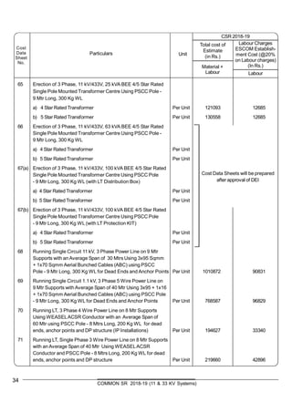 34 COMMON SR 2018-19 (11 & 33 KV Systems)
Cost
Data
Sheet
No.
Particulars
Total cost of
Estimate
(in Rs.)
Unit
CSR 2018-19
Labour Charges
ESCOM Establish-
ment Cost (@20%
on Labour charges)
(In Rs.)
Material +
Labour Labour
65 Erection of 3 Phase, 11 kV/433V, 25 kVA BEE 4/5 Star Rated
Single Pole Mounted Transformer Centre Using PSCC Pole -
9 Mtr Long, 300 Kg WL
a) 4 Star Rated Transformer Per Unit 121093 12685
b) 5 Star Rated Transformer Per Unit 130558 12685
66 Erection of 3 Phase, 11 kV/433V, 63 kVA BEE 4/5 Star Rated
Single Pole Mounted Transformer Centre Using PSCC Pole -
9 Mtr Long, 300 Kg WL
a) 4 Star Rated Transformer Per Unit
b) 5 Star Rated Transformer Per Unit
67(a) Erection of 3 Phase, 11 kV/433V, 100 kVA BEE 4/5 Star Rated
Single Pole Mounted Transformer Centre Using PSCC Pole
- 9 Mtr Long, 300 Kg WL (with LT Distribution Box)
a) 4 Star Rated Transformer Per Unit
b) 5 Star Rated Transformer Per Unit
67(b) Erection of 3 Phase, 11 kV/433V, 100 kVA BEE 4/5 Star Rated
Single Pole Mounted Transformer Centre Using PSCC Pole
- 9 Mtr Long, 300 Kg WL (with LT Protection KIT)
a) 4 Star Rated Transformer Per Unit
b) 5 Star Rated Transformer Per Unit
68 Running Single Circuit 11 kV, 3 Phase Power Line on 9 Mtr
Supports with an Average Span of 30 Mtrs Using 3x95 Sqmm
+ 1x70 Sqmm Aerial Bunched Cables (ABC) using PSCC
Pole - 9 Mtr Long, 300 Kg WL for Dead Ends and Anchor Points Per Unit 1010872 90831
69 Running Single Circuit 1.1 kV, 3 Phase 5 Wire Power Line on
9 Mtr Supports with Average Span of 40 Mtr Using 3x95 + 1x16
+ 1x70 Sqmm Aerial Bunched Cables (ABC) using PSCC Pole
- 9 Mtr Long, 300 Kg WL for Dead Ends and Anchor Points Per Unit 768587 96829
70 Running LT, 3 Phase 4 Wire Power Line on 8 Mtr Supports
Using WEASELACSR Conductor with an Average Span of
60 Mtr using PSCC Pole - 8 Mtrs Long, 200 Kg WL for dead
ends, anchor points and DP structure (IP Installations) Per Unit 194627 33340
71 Running LT, Single Phase 3 Wire Power Line on 8 Mtr Supports
with an Average Span of 40 Mtr Using WEASELACSR
Conductor and PSCC Pole - 8 Mtrs Long, 200 Kg WL for dead
ends, anchor points and DP structure Per Unit 219660 42896
Cost Data Sheets will be prepared
after approval of DEI
 