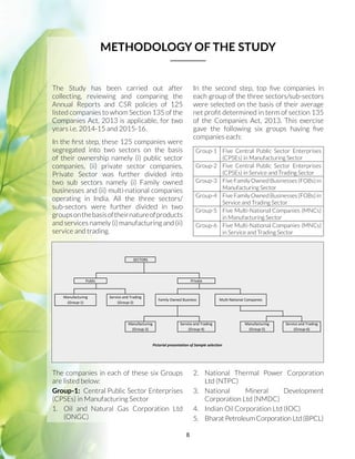 8
Pictorial presentation of Sample selection
SECTORS
Public
Manufacturing
(Group-1)
Service and Trading
(Group-2)
Private
Family Owned Business Multi-National Companies
Manufacturing
(Group-3)
Service and Trading
(Group-4)
Manufacturing
(Group-5)
Service and Trading
(Group-6)
The Study has been carried out after
collecting, reviewing and comparing the
Annual Reports and CSR policies of 125
listed companies to whom Section 135 of the
Companies Act, 2013 is applicable, for two
years i.e. 2014-15 and 2015-16.
In the first step, these 125 companies were
segregated into two sectors on the basis
of their ownership namely (i) public sector
companies, (ii) private sector companies.
Private Sector was further divided into
two sub sectors namely (i) Family owned
businesses and (ii) multi-national companies
operating in India. All the three sectors/
sub-sectors were further divided in two
groupsonthebasisoftheirnatureofproducts
and services namely (i) manufacturing and (ii)
service and trading.
METHODOLOGY OF THE STUDY
In the second step, top five companies in
each group of the three sectors/sub-sectors
were selected on the basis of their average
net profit determined in term of section 135
of the Companies Act, 2013. This exercise
gave the following six groups having five
companies each:
Group-1 Five Central Public Sector Enterprises
(CPSEs) in Manufacturing Sector
Group-2 Five Central Public Sector Enterprises
(CPSEs) in Service and Trading Sector
Group-3 Five Family Owned Businesses (FOBs) in
Manufacturing Sector
Group-4 Five Family Owned Businesses (FOBs) in
Service and Trading Sector
Group-5 Five Multi-National Companies (MNCs)
in Manufacturing Sector
Group-6 Five Multi-National Companies (MNCs)
in Service and Trading Sector
The companies in each of these six Groups
are listed below:
Group-1: Central Public Sector Enterprises
(CPSEs) in Manufacturing Sector
1.	 Oil and Natural Gas Corporation Ltd
(ONGC)
2.	 National Thermal Power Corporation
Ltd (NTPC)
3.	National Mineral Development
Corporation Ltd (NMDC)
4.	 Indian Oil Corporation Ltd (IOC)
5.	 Bharat Petroleum Corporation Ltd (BPCL)
 