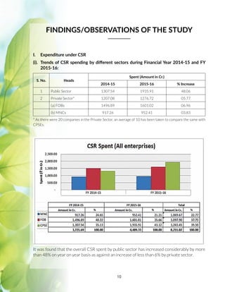 10
It was found that the overall CSR spent by public sector has increased considerably by more
than 48% on year on year basis as against an increase of less than 6% by private sector.
I.	 Expenditure under CSR
(i).	 Trends of CSR spending by different sectors during Financial Year 2014-15 and FY
2015-16:
S. No. Heads
Spent (Amount in Cr.)
2014-15 2015-16 % Increase
1 Public Sector 1307.54 1935.91 48.06
2 Private Sector* 1207.08 1276.72 05.77
(a) FOBs 1496.89 1601.02 06.96
(b) MNCs 917.26 952.41 03.83
* As there were 20 companies in the Private Sector, an average of 10 has been taken to compare the same with
CPSEs.
FINDINGS/OBSERVATIONS OF THE STUDY
 