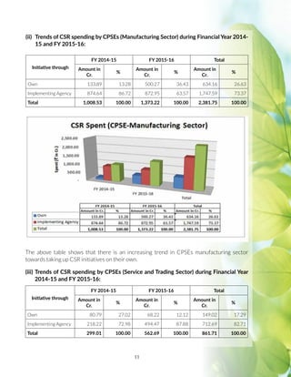 11
(ii)	 Trends of CSR spending by CPSEs (Manufacturing Sector) during Financial Year 2014-
15 and FY 2015-16:
Initiative through
FY 2014-15 FY 2015-16 Total
Amount in
Cr.
%
Amount in
Cr.
%
Amount in
Cr.
%
Own 133.89 13.28 500.27 36.43 634.16 26.63
Implementing Agency 874.64 86.72 872.95 63.57 1,747.59 73.37
Total 1,008.53 100.00 1,373.22 100.00 2,381.75 100.00
The above table shows that there is an increasing trend in CPSEs manufacturing sector
towards taking up CSR initiatives on their own.
(iii)	Trends of CSR spending by CPSEs (Service and Trading Sector) during Financial Year
2014-15 and FY 2015-16:
Initiative through
FY 2014-15 FY 2015-16 Total
Amount in
Cr.
%
Amount in
Cr.
%
Amount in
Cr.
%
Own 80.79 27.02 68.22 12.12 149.02 17.29
Implementing Agency 218.22 72.98 494.47 87.88 712.69 82.71
Total 299.01 100.00 562.69 100.00 861.71 100.00
 