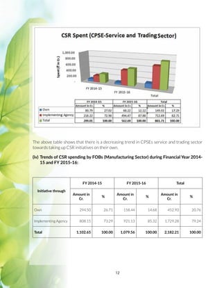 12
Initiative through
FY 2014-15 FY 2015-16 Total
Amount in
Cr.
%
Amount in
Cr.
%
Amount in
Cr.
%
Own 294.50 26.71 158.44 14.68 452.93 20.76
Implementing Agency 808.15 73.29 921.13 85.32 1,729.28 79.24
Total 1,102.65 100.00 1,079.56 100.00 2,182.21 100.00
The above table shows that there is a decreasing trend in CPSEs service and trading sector
towards taking up CSR initiatives on their own.
(iv)	Trends of CSR spending by FOBs (Manufacturing Sector) during Financial Year 2014-
15 and FY 2015-16:
 