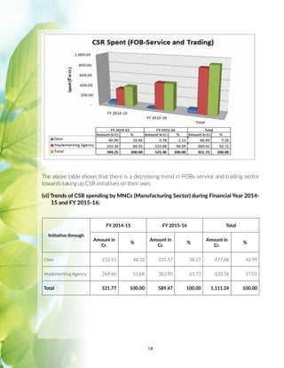 14
Initiative through
FY 2014-15 FY 2015-16 Total
Amount in
Cr.
%
Amount in
Cr.
%
Amount in
Cr.
%
Own 252.11 48.32 225.57 38.27 477.68 42.99
Implementing Agency 269.66 51.68 363.90 61.73 633.56 57.01
Total 521.77 100.00 589.47 100.00 1,111.24 100.00
The above table shows that there is a decreasing trend in FOBs service and trading sector
towards taking up CSR initiatives on their own.
(vi) Trends of CSR spending by MNCs (Manufacturing Sector) during Financial Year 2014-
15 and FY 2015-16:
 