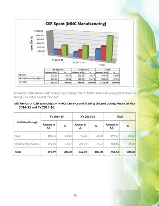 15
Initiative through
FY 2014-15 FY 2015-16 Total
Amount in
Cr.
%
Amount in
Cr.
%
Amount in
Cr.
%
Own 103.35 26.13 93.22 25.68 196.57 25.92
Implementing Agency 292.14 73.87 269.72 74.32 561.86 74.08
Total 395.49 100.00 362.94 100.00 758.43 100.00
TheabovetableshowsthatthereisadecreasingtrendinMNCsmanufacturingsectortowards
taking CSR initiatives on their own.
(vii) Trends of CSR spending by MNCs (Service and Trading Sector) during Financial Year
2014-15 and FY 2015-16:
 