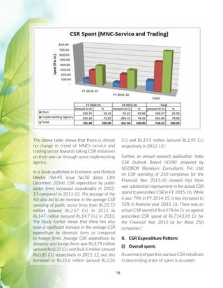 16
The above table shows that there is almost
no change in trend of MNCs service and
trading sector towards taking CSR initiatives
on their own or through some implementing
agency.
In a Study published in Economic and Political
Weekly (Vol.49, Issue No.50 dated 13th
December, 2014), CSR expenditure by public
sector firms increased considerably in 2012-
13 compared to 2011-12. The passage of the
Act also led to an increase in the average CSR
spending of public sector firms from Rs.25.72
million (around Rs.2.57 Cr.) in 2012 to
Rs.147 million (around Rs.14.7 Cr.) in 2013.
The Study further shows that there has also
been a significant increase in the average CSR
expenditure by domestic firms as compared
to foreign firms. Average CSR expenditure by
domestic and foreign firms was Rs.3.79 million
(around Rs.0.37 Cr.) and Rs.8.5 million (around
Rs.0.85 Cr.) respectively in 2011-12, but this
increased to Rs.22.6 million (around Rs.2.26
Cr.) and Rs.19.5 million (around Rs.1.95 Cr.)
respectively in 2012-13.1
Further, an annual research publication ‘India
CSR Outlook Report (ICOR)’ prepared by
NGOBOX (Renalysis Consultants Pvt. Ltd)
on CSR spending of 250 companies for the
Financial Year 2015-16 showed that there
was substantial improvement in the actual CSR
spend to prescribed CSR in FY 2015-16. While
it was 79% in FY 2014-15, it has increased to
92% in financial year 2015-16. There was an
actual CSR spend of Rs.6578.66 Cr. as against
prescribed CSR spend of Rs.7143.91 Cr. for
the Financial Year 2015-16 for these 250
companies.2
II.	 CSR Expenditure Pattern:
(i)	 Overall spent:
AsummaryofspentonvariousCSRinitiatives
in descending order of spent is as under:
 