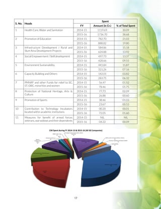 17
S. No. Heads
Spent
FY Amount (in Cr.) % of Total Spent
1 Health Care, Water and Sanitation 2014-15 1119.69 30.09
2015-16 1736.70 38.68
2 Promotion of Education 2014-15 782.70 21.03
2015-16 888.82 19.80
3 Infrastructure Development / Rural and
Slum Area Development Projects
2014-15 584.86 15.18
2015-16 624.88 13.92
4 Social Empowerment / Skill development 2014-15 497.73 13.37
2015-16 428.66 09.55
5 Environment Sustainability 2014-15 441.84 11.87
2015-16 321.26 07.16
6 Capacity Building and Others 2014-15 142.01 03.82
2015-16 283.75 06.32
7 PMNRF and other Funds for relief to SC,
ST, OBC, minorities and women
2014-15 56.47 01.52
2015-16 78.46 01.75
8 Protection of National Heritage, Arts 
Culture
2014-15 77.73 02.09
2015-16 26.88 00.60
9 Promotion of Sports 2014-15 38.46 01.03
2015-16 23.67 00.53
10 Contribution to Technology Incubators
located within academic institutions
2014-15 00.20 00.01
2015-16 72.05 01.60
11 Measures for benefit of armed forces
veterans, war widows and their dependents
2014-15 NIL NIL
2015-16 04.22 00.09
Health Care / Water / Sanitation
35%
Education
20%
Social Empowerment / Skill development
11%
Environment Sustainability
9%
National
Heritage, Arts 
Culture
1%
Benefit of armed forces
0%
Sports
1%
PMNRF / Other Funds
2%
Technology Incubators located within academic
institutions
1%
Infrastructure Development / Rural and Slum Area
Development Projects
15%
Relief to victims of natural calamities / disasters
0%
Directly by Subsidiaries (No breakup available)
2%
Capacity Building
3%
CSR Spent during FY 2014-15  2015-16 (All 30 Companies)
 