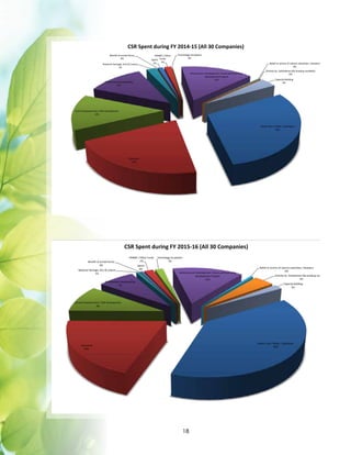 18
Health Care / Water / Sanitation
30%
Education
21%
Social Empowerment / Skill development
13%
Environment Sustainability
12%
National Heritage, Arts  Culture
2%
Benefit of armed forces
0% Sports
1%
PMNRF / Other
Funds
2%
Technology Incubators
0%
Infrastructure Development / Rural and Slum Area
Development Projects
15%
Relief to victims of natural calamities / disasters
0%
Directly by Subsidiaries (No breakup available)
0%
Capacity Building
4%
CSR Spent during FY 2014-15 (All 30 Companies)
Health Care / Water / Sanitation
39%Education
20%
Social Empowerment / Skill development
9%
Environment Sustainability
7%
National Heritage, Arts  Culture
1%
Benefit of armed forces
0% Sports
0%
PMNRF / Other Funds
2%
Technology Incubators
2%
Infrastructure Development / Rural and Slum Area
Development Projects
14%
Relief to victims of natural calamities / disasters
0%
Directly by Subsidiaries (No breakup available)
4%
Capacity Building
2%
CSR Spent during FY 2015-16 (All 30 Companies)
 