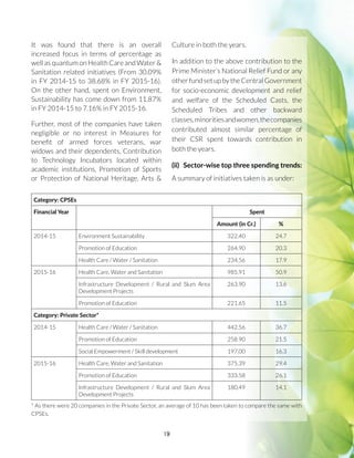 19
It was found that there is an overall
increased focus in terms of percentage as
well as quantum on Health Care and Water 
Sanitation related initiatives (From 30.09%
in FY 2014-15 to 38.68% in FY 2015-16).
On the other hand, spent on Environment,
Sustainability has come down from 11.87%
in FY 2014-15 to 7.16% in FY 2015-16.
Further, most of the companies have taken
negligible or no interest in Measures for
benefit of armed forces veterans, war
widows and their dependents, Contribution
to Technology Incubators located within
academic institutions, Promotion of Sports
or Protection of National Heritage, Arts 
Culture in both the years.
In addition to the above contribution to the
Prime Minister’s National Relief Fund or any
otherfundsetupbytheCentralGovernment
for socio-economic development and relief
and welfare of the Scheduled Casts, the
Scheduled Tribes and other backward
classes,minoritiesandwomen,thecompanies
contributed almost similar percentage of
their CSR spent towards contribution in
both the years.
(ii)	 Sector-wise top three spending trends:
A summary of initiatives taken is as under:
Category: CPSEs
Financial Year Spent
Amount (in Cr.) %
2014-15 Environment Sustainability 322.40 24.7
Promotion of Education 264.90 20.3
Health Care / Water / Sanitation 234.56 17.9
2015-16 Health Care, Water and Sanitation 985.91 50.9
Infrastructure Development / Rural and Slum Area
Development Projects
263.90 13.6
Promotion of Education 221.65 11.5
Category: Private Sector*
2014-15 Health Care / Water / Sanitation 442.56 36.7
Promotion of Education 258.90 21.5
Social Empowerment / Skill development 197.00 16.3
2015-16 Health Care, Water and Sanitation 375.39 29.4
Promotion of Education 333.58 26.1
Infrastructure Development / Rural and Slum Area
Development Projects
180.49 14.1
* As there were 20 companies in the Private Sector, an average of 10 has been taken to compare the same with
CPSEs.
 