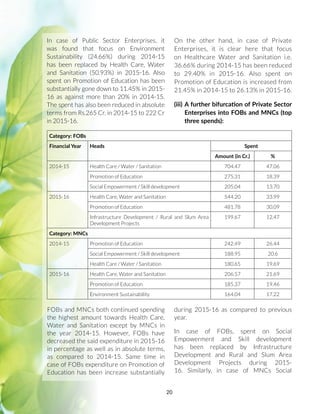 20
In case of Public Sector Enterprises, it
was found that focus on Environment
Sustainability (24.66%) during 2014-15
has been replaced by Health Care, Water
and Sanitation (50.93%) in 2015-16. Also
spent on Promotion of Education has been
substantially gone down to 11.45% in 2015-
16 as against more than 20% in 2014-15.
The spent has also been reduced in absolute
terms from Rs.265 Cr. in 2014-15 to 222 Cr
in 2015-16.
On the other hand, in case of Private
Enterprises, it is clear here that focus
on Healthcare Water and Sanitation i.e.
36.66% during 2014-15 has been reduced
to 29.40% in 2015-16. Also spent on
Promotion of Education is increased from
21.45% in 2014-15 to 26.13% in 2015-16.
(iii)	A further bifurcation of Private Sector
Enterprises into FOBs and MNCs (top
three spends):
Category: FOBs
Financial Year Heads Spent
Amount (in Cr.) %
2014-15 Health Care / Water / Sanitation 704.47 47.06
Promotion of Education 275.31 18.39
Social Empowerment / Skill development 205.04 13.70
2015-16 Health Care, Water and Sanitation 544.20 33.99
Promotion of Education 481.78 30.09
Infrastructure Development / Rural and Slum Area
Development Projects
199.67 12.47
Category: MNCs
2014-15 Promotion of Education 242.49 26.44
Social Empowerment / Skill development 188.95 20.6
Health Care / Water / Sanitation 180.65 19.69
2015-16 Health Care, Water and Sanitation 206.57 21.69
Promotion of Education 185.37 19.46
Environment Sustainability 164.04 17.22
FOBs and MNCs both continued spending
the highest amount towards Health Care,
Water and Sanitation except by MNCs in
the year 2014-15. However, FOBs have
decreased the said expenditure in 2015-16
in percentage as well as in absolute terms,
as compared to 2014-15. Same time in
case of FOBs expenditure on Promotion of
Education has been increase substantially
during 2015-16 as compared to previous
year.
In case of FOBs, spent on Social
Empowerment and Skill development
has been replaced by Infrastructure
Development and Rural and Slum Area
Development Projects during 2015-
16. Similarly, in case of MNCs Social
 