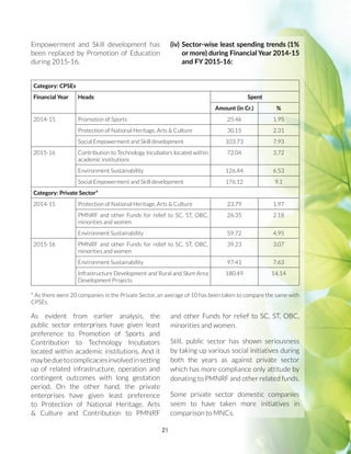 21
Category: CPSEs
Financial Year Heads Spent
Amount (in Cr.) %
2014-15 Promotion of Sports 25.46 1.95
Protection of National Heritage, Arts  Culture 30.15 2.31
Social Empowerment and Skill development 103.73 7.93
2015-16 Contribution to Technology Incubators located within
academic institutions
72.04 3.72
Environment Sustainability 126.44 6.53
Social Empowerment and Skill development 176.12 9.1
Category: Private Sector*
2014-15 Protection of National Heritage, Arts  Culture 23.79 1.97
PMNRF and other Funds for relief to SC, ST, OBC,
minorities and women
26.35 2.18
Environment Sustainability 59.72 4.95
2015-16 PMNRF and other Funds for relief to SC, ST, OBC,
minorities and women
39.23 3.07
Environment Sustainability 97.41 7.63
Infrastructure Development and Rural and Slum Area
Development Projects
180.49 14.14
* As there were 20 companies in the Private Sector, an average of 10 has been taken to compare the same with
CPSEs.
Empowerment and Skill development has
been replaced by Promotion of Education
during 2015-16.
(iv)	Sector-wise least spending trends (1%
or more) during Financial Year 2014-15
and FY 2015-16:
As evident from earlier analysis, the
public sector enterprises have given least
preference to Promotion of Sports and
Contribution to Technology Incubators
located within academic institutions. And it
maybeduetocomplicaciesinvolvedinsetting
up of related infrastructure, operation and
contingent outcomes with long gestation
period. On the other hand, the private
enterprises have given least preference
to Protection of National Heritage, Arts
 Culture and Contribution to PMNRF
and other Funds for relief to SC, ST, OBC,
minorities and women.
Still, public sector has shown seriousness
by taking up various social initiatives during
both the years as against private sector
which has more compliance only attitude by
donating to PMNRF and other related funds.
Some private sector domestic companies
seem to have taken more initiatives in
comparison to MNCs.
 