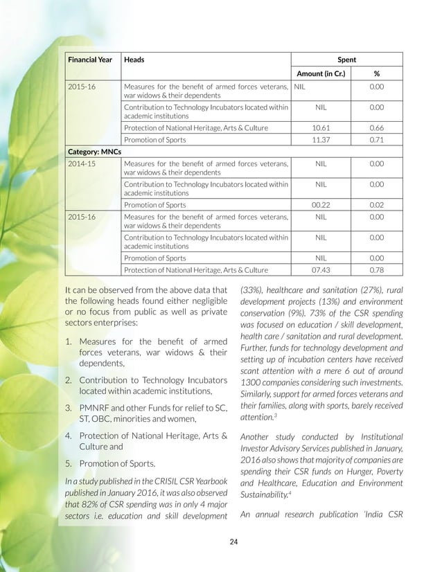 csr-activities-in-india-pdf-business-business-and-finance