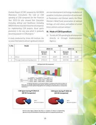 25
Outlook Report (ICOR)’ prepared by NGOBOX
(Reanalysis Consultants Pvt. Ltd) on CSR
spending of 250 companies for the Financial
Year 2015-16 also showed that Education
(including skilling) and Healthcare (including
WASH)themeshavebeenfavoritesofcompanies
for implementing CSR projects. Rural sports
promotion is the new area which is gradually
becoming popular in CSR projects.2
A study conducted by Vision IAS Institute, the
six areas that failed to attract significant interest
are slum development; technology incubators at
academic institutions; promotion of rural as well
as Paralympics and Olympic sports; the Prime
Minister’s Relief Fund; preservation of national
heritage, art and culture; and welfare of armed
forces veterans and war widows.5
III.	 Mode of CSR Expenditure:
(i)	 TrendsofCSRspendingbyallenterprises
directly or through Implementation
Agency:
S. No. Heads Spent
2014-15 2015-16
Amount
(in Cr.)
% Amount
(in Cr.)
%
1 Direct 925.55 24.87 1051.50 23.42
2 Through Implementing Agencies 2796.15 75.13 3437.85 76.58
 