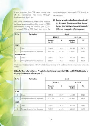 26
It was observed that CSR spent by majority
of the companies has been through
Implementing Agencies.
In a Study conducted by Institutional Investor
Advisory Services published in January, 2016
revealed that during the financial year 2014-
15 around 70% of CSR funds were spent by
implementing agencies and only 30% directly by
the company.2
(ii)	 Sector-wise trends of spending directly
or through Implementation Agency
during the last two financial years by
different categories of companies:
S. No. Particulars Spent
2014-15 2015-16
Amount
(in Cr.)
% Amount
(in Cr.)
%
CPSEs
1 Direct 214.68 16.42 568.49 29.37
2 Through Implementing Agencies 1092.86 83.58 1367.42 70.63
Private Sector*
1 Direct 355.43 29.45 241.50 18.92
2 Through Implementing Agencies 851.64 70.55 1035.21 81.08
* As there were 20 companies in the Private Sector, an average of 10 has been taken to compare the same with
CPSEs.
(iii) A further bifurcation of Private Sector Enterprises into FOBs and MNCs (directly or
through Implementation Agency) :
S. No. Particulars Spent
2014-15 2015-16
Amount
(in Cr.)
% Amount
(in Cr.)
%
FOBs
1 Direct 355.40 23.74 164.22 10.26
2 Through Implementing Agencies 1141.49 76.26 1436.80 89.74
MNCs
1 Direct 355.47 38.75 318.79 33.47
2 Through Implementing Agencies 561.79 61.25 633.62 66.53
 