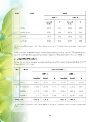 28
S. No. Heads Spent
2014-15 2015-16
Amount
(in Cr.)
% Amount
(in Cr.)
%
1 CPSEs 82.93 6.34 29.08 1.50
2 Private Sector * 45.01 1.86 48.36 1.89
(a) FOBs 38.79 2.59 38.76 2.42
(b) MNCs 06.21 0.68 09.59 1.01
* As there were 20 companies in the Private Sector, an average of 10 has been taken to compare the same with
CPSEs.
It was observed that public sector enterprises have spent a large part of CSR spent towards
capacity building initiatives as compared to FOBs and MNCs especially in the year 2014-15.
V.	 Unspent CSR Allocation:
During the period of two years, actual spent was less than prescribed spent in both the FY
2014-15 and FY 2015-16:
S. No. Heads Spent (Amount in Cr.)
2014-15 2015-16
Prescribed Actual % Prescribed Actual %
1 CPSEs 1894.11 1307.54 69.03 1821.03 1935.91 106.31
2 Private Sector * 1373.08 1207.08 87.91 1493.13 1276.72 85.51
(a) FOBs 1614.58 1496.89 92.71 1811.47 1601.42 88.40
(b) MNCs 1131.57 917.26 81.06 1174.79 952.41 81.07
Total (1) + (2) 4640.26 3721.70 4807.29 4489.34
* As there were 20 companies in the Private Sector, an average of 10 has been taken to compare the same with
CPSEs.
 