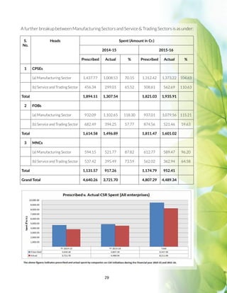29
A further breakup between Manufacturing Sectors and Service  Trading Sectors is as under:
S.
No.
Heads Spent (Amount in Cr.)
2014-15 2015-16
Prescribed Actual % Prescribed Actual %
1 CPSEs
(a) Manufacturing Sector 1,437.77 1,008.53 70.15 1,312.42 1,373.22 104.63
(b)ServiceandTradingSector 456.34 299.01 65.52 508.61 562.69 110.63
Total 1,894.11 1,307.54 1,821.03 1,935.91
2 FOBs
(a) Manufacturing Sector 932.09 1,102.65 118.30 937.01 1,079.56 115.21
(b)ServiceandTradingSector 682.49 394.25 57.77 874.56 521.46 59.63
Total 1,614.58 1,496.89 1,811.47 1,601.02
3 MNCs
(a) Manufacturing Sector 594.15 521.77 87.82 612.77 589.47 96.20
(b)ServiceandTradingSector 537.42 395.49 73.59 562.02 362.94 64.58
Total 1,131.57 917.26 1,174.79 952.41
Grand Total 4,640.26 3,721.70 4,807.29 4,489.34
 
