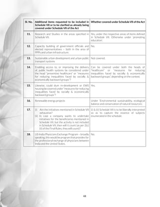 44
SI. No. Additional items requested to be included in
Schedule VII or to be clarified as already being
covered under Schedule VII of the Act
Whether covered under Schedule VII of the Act
11. Research and Studies in the areas specified in
Schedule VII.
Yes, under the respective areas of items defined
in Schedule VII. Otherwise under ‘promoting
education’.
12. Capacity building of government officials and
elected representatives – both in the area of
PPPs and urban infrastructure.
No.
13. Sustainable urban development and urban public
transport systems
Not covered.
14. Enabling access to, or improving the delivery
of, public health systems be considered under
the head “preventive healthcare” or “measures
for reducing inequalities faced by socially 
economically backward groups”?
Can be covered under both the heads of
“healthcare” or “measures for reducing
inequalities faced by socially  economically
backward groups”, depending on the context.
15. Likewise, could slum re-development or EWS
housingbecoveredunder“measuresforreducing
inequalities faced by socially  economically
backward groups”?
Yes.
16. Renewable energy projects Under ‘Environmental sustainability, ecological
balance and conservation of natural resources’,
17. (i) Are the initiatives mentioned in Schedule VII
exhaustive?
(ii) In case a company wants to undertake
initiatives for the beneficiaries mentioned in
Schedule VII, but the activity is not included
in Schedule VII, then will it count (as per 2(c)
(ii) of the Final Rules, they will count)?
(i)  (ii) Schedule VII is to be liberally interpreted
so as to capture the essence of subjects
enumerated in the schedule.
18. US-India Physicians Exchange Program – broadly
speaking, this would be program that provides for
the professional exchange of physicians between
India and the United States.
No.
 