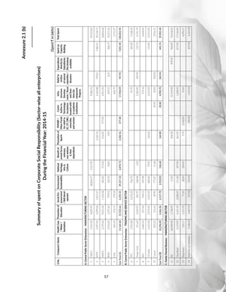57
(SpentRinlakhs)
S.No.Company'sNameHealthCare
/Water/
Sanitation
Promotionof
Education
SocialEm-
powerment
/Skilldevel-
opment
Environment
Sustainability
National
Heritage,
Arts
Culture
Benefitof
armedforces
veterans,
warwidows
their
dependents
Promotionof
Sports
PMNRF/
OtherFunds
forreliefto
SC,ST,OBC,
minorities
andwomen
Contri-
butionto
Technology
Incubators
locatedwith-
inacademic
institutions
Infra-
structure
Develop-
ment/Rural
andSlum
AreaDe-
velopment
Projects
Reliefto
victims
ofnatural
calamities/
disasters
Expenditure
directlyby
Subsidiaries
(Nobreakup
available)
Spenton
Capacity
Building
TotalSpent
A.CentralPublicSectorEnterprises-MANUFACTURINGSECTOR
1ONGC3,914.304,829.49-28,864.372,527.90----9,386.76---49,522.82
2NTPC3,397.922,499.061,871.47---2,162.56--2,364.88739.61-7,483.2120,518.71
3NMDC2,270.009,021.001,504.28283.40272.00-216.00377.00-4,901.00---18,844.68
4BHEL2,916.835,297.60709.02169.3378.83-4.00--699.258.31-368.1910,251.36
5GAIL661.63276.51170.54------606.70---1,715.37
Sub-Total(A)13,160.6821,923.664,255.3129,317.102,878.73-2,382.56377.00-17,958.59747.92-7,851.40100,852.94
B.CentralPublicSectorEnterprises-TRADINGANDSERVICESECTOR
6PFC1,912.80-2,276.30706.70-----91.70--181.005,168.50
7PowerGrid415.691,034.93381.97268.482.00----2,382.84144.94-110.744,741.59
8REC2,682.33417.00934.53295.98-----274.16---4,604.00
9OilIndia4,452.002,959.002,435.00880.0079.00-164.00--2,212.00--150.0013,331.00
10Concor833.23155.6389.90771.8755.68---20.0030.00100.00--2,056.31
Sub-Total(B)10,296.054,566.566,117.702,923.03136.68-164.00-20.004,990.70244.94-441.7429,901.40
C.FamilyOwnedBusiness-MANUFACTURINGSECTOR
11RIL60,400.001,728.00-11.00--406.00--12,144.00-409.00960.0076,058.00
12TataSteel4,119.004,425.004,308.00511.00407.00-861.00--1,698.00--817.0017,146.00
13BajajAuto550.171,353.7077.0030.00200.00-9.702,000.00-70.00---4,290.57
14MahindraMahindra2,186.002,487.00557.00554.00---200.00-1,503.00--837.008,324.00
Annexure2.1(b)
SummaryofspentonCorporateSocialResponsibility(Sector-wiseallenterprises)
DuringtheFinancialYear:2014-15
 