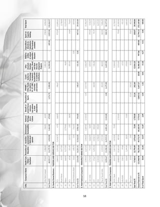 58
S.No.Company'sNameHealthCare
/Water/
Sanitation
Promotionof
Education
SocialEm-
powerment
/Skilldevel-
opment
Environment
Sustainability
National
Heritage,
Arts
Culture
Benefitof
armedforces
veterans,
warwidows
their
dependents
Promotionof
Sports
PMNRF/
OtherFunds
forreliefto
SC,ST,OBC,
minorities
andwomen
Contri-
butionto
Technology
Incubators
locatedwith-
inacademic
institutions
Infra-
structure
Develop-
ment/Rural
andSlum
AreaDe-
velopment
Projects
Reliefto
victims
ofnatural
calamities/
disasters
Expenditure
directlyby
Subsidiaries
(Nobreakup
available)
Spenton
Capacity
Building
TotalSpent
15UltraTechCement976.001,286.00-358.0063.00----1,485.00--278.004,446.00
Sub-Total(C)68,231.1711,279.704,942.001,464.00670.00-1,276.702,200.00-16,900.00-409.002,892.00110,264.57
D.FamilyOwnedBusiness-TRADINGANDSERVICESECTOR
16TCS1,884.003,243.3615,418.794.74168.00--148.67----973.0921,840.65
17BhartiAirtel61.002,677.00-----------2,738.00
18Wipro168.009,277.00-3,779.00-----46.00---13,270.00
19HCL69.38355.45137.725.9228.00----105.50--14.84716.81
20KotakMahindraBank33.62698.705.54116.52------5.00--859.38
Sub-Total(D)2,216.0016,251.5115,562.053,906.18196.00--148.67-151.505.00-987.9339,424.84
E.MultiNationalCompanies-MANUFACTURINGSECTOR
21ITC2,390.006,621.001,040.005,589.002,142.00-1.002,017.00-1,606.00---21,406.00
22CairnIndia1,376.00912.003,666.0058.00-----834.00--190.007,036.00
23LNT576.671,692.184,258.13360.64---360.00-336.38--70.197,654.19
24HUL2,543.00-5,198.00494.00---------8,235.00
25MarutiSuzukiIndia1,411.002,233.002,757.00----302.00-883.00--260.007,846.00
Sub-Total(E)8,296.6711,458.1816,919.136,501.642,142.00-1.002,679.00-3,659.38--520.1952,177.19
F.MultiNationalCompanies-TRADINGANDSERVICESECTOR
26HDFCBank826.001,067.001,459.0072.00-----9,304.00---12,728.00
27Infosys8,488.0010,365.00487.00-1,735.00----3,155.00--70.0024,300.00
28IndiaBulls318.4149.68-------67.23---435.32
29ZEE126.001,244.4028.20-15.00----270.00---1,683.60
30BlueDart10.0064.812.40---21.26242.60-30.00--30.87401.94
Sub-Total(F)9,768.4112,790.891,976.6072.001,750.00-21.26242.60-12,826.23--100.8739,548.86
GrandTotal(A)to(F)111,968.9878,270.5049,772.7944,183.957,773.41-3,845.525,647.2720.0056,486.40997.86409.0012,794.13372,169.80
%ofTotalSpent30.0921.0313.3711.872.09-1.031.520.0115.180.270.113.44100.00
 
