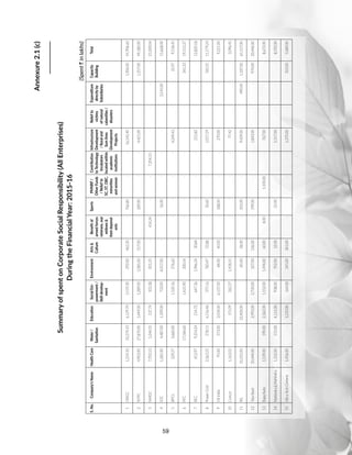 59
(SpentRinlakhs)
S.No.Company'sNameHealthCareWater/
Sanitation
EducationSocialEm-
powerment/
Skilldevelop-
ment
EnvironmentArts
Culture
Benefitof
armedforces
veterans,war
widows
theirdepend-
ents
SportsPMNRF/
OtherFunds
/Reliefto
SC,ST,OBC,
minorities
andwomen
Contribution
toTechnology
Incubators
locatedwithin
academic
institutions
Infrastructure
Development
/Ruraland
SumArea
Development
Projects
Reliefto
victims
ofnatural
calamities/
disasters
Expenditure
directlyby
Subsidiaries
Capacity
Building
Total
1ONGC1,214.1010,374.106,129.705,519.30292.00462.20-766.80--16,142.40--1,006.0041,906.60
2NTPC4,903.0027,870.005,449.001,289.003,385.00317.00-189.00--4,421.00--1,357.0049,180.00
3NMDC7,703.535,244.35137.74103.38201.25-414.24--7,204.55----21,009.04
4IOC1,281.004,487.001,509.00733.004,057.00--56.00----3,545.00-15,668.00
5BPCL229.273,660.00-1,120.16276.62-----4,249.43--22.979,558.45
6PFC-17,584.60-1,425.90200.54--------341.3319,552.37
7REC413.979,354.24214.72647.361,946.2430.84----212.82---12,820.18
8PowerGrid2,363.22278.116,516.46375.16783.4733.88-30.60--1,017.29--181.0511,579.24
9OilIndia95.00373.002,034.006,137.0084.0040.00-188.00--270.00---9,221.00
10Concor1,163.02-175.09262.371,418.55-----77.42---3,096.45
11RIL31,035.00-22,400.00-85.0028.00-503.00--9,429.00-490.001,187.0065,157.00
12TataSteel10,444.00-2,993.002,730.00327.00536.00-599.00--1,843.00--974.0020,446.00
13BajajAuto1,539.00190.002,362.001,152.001,494.0060.008.00-1,100.00-767.00---8,672.00
14MahindraMahindra1,332.00155.004,111.00938.00702.0012.00-25.00--1,317.00---8,592.00
15UltraTechCement1,456.00-1,210.00164.00245.00341.00----1,370.00--303.005,089.00
Annexure2.1(c)
SummaryofspentonCorporateSocialResponsibility(AllEnterprises)
DuringtheFinancialYear:2015-16
 