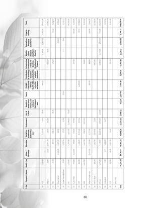 60
S.No.Company'sNameHealthCareWater/
Sanitation
EducationSocialEm-
powerment/
Skilldevelop-
ment
EnvironmentArts
Culture
Benefitof
armedforces
veterans,war
widows
theirdepend-
ents
SportsPMNRF/
OtherFunds
/Reliefto
SC,ST,OBC,
minorities
andwomen
Contribution
toTechnology
Incubators
locatedwithin
academic
institutions
Infrastructure
Development
/Ruraland
SumArea
Development
Projects
Reliefto
victims
ofnatural
calamities/
disasters
Expenditure
directlyby
Subsidiaries
Capacity
Building
Total
16TCS7,130.00--7,225.006.0030.00--444.00--1,380.0011,807.001,401.0029,423.00
17Wipro38.0030.0010,979.7028.00205.30-----4,663.2038.00--15,982.20
18HCL25.28-209.23358.10-54.20----578.24--11.521,236.57
19BhartiAirtel-1,026.002,875.9089.00--------403.10-4,394.00
20KotakMahindraBank19.99-1,037.9627.2512.98--10.00---1.520.45-1,110.15
21ITC5,795.00-4,747.001,817.0012,298.0093.00--------24,750.00
22CairnIndia978.002,333.00378.00550.00459.00-----247.00--205.005,150.00
23LNT484.45-1,148.054,051.26253.16---6,000.00----51.9111,988.83
24HUL4,412.00-1,847.00194.002,251.00-----508.00---9,212.00
25MarutiSuzukiIndia-1,411.002,233.002,757.00----302.00-883.00--260.007,846.00
26HDFCBank826.00-1,067.001,459.0072.00-----9,304.00---12,728.00
27Infosys4,276.00-4,110.001,664.001,034.00650.00----5,088.001,210.001,755.00443.0020,230.00
28IndiaBulls14.801.171,000.00-36.99---------1,052.96
29ZEE100.0026.402,007.0050.00------100.00---2,283.40
30BlueDart---------------
Total89,271.6384,397.9788,881.5542,866.2432,126.102,688.12422.242,367.407,846.007,204.5562,487.802,629.5218,000.557,744.77448,934.44
 