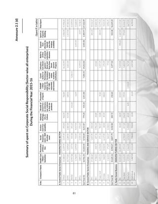 61
(SpentRinlakhs)
S.No.Company'sNameHealthCare
/Water/
Sanitation
Promotion
ofEduca-
tion
Social
Empower-
ment/Skill
develop-
ment
Environ-
mentSus-
tainability
National
Heritage,
Arts
Culture
Benefitof
armedforc-
esveterans,
warwidows
theirde-
pendents
Promotion
ofSports
PMNRF
/Other
Fundsfor
relieftoSC,
ST,OBC,
minorities
andwomen
Contri-
butionto
Technology
Incubators
located
within
academic
institutions
Infrastruc-
tureDevel-
opment/
Ruraland
SlumArea
Devel-
opment
Projects
Reliefto
victims
ofnatural
calamities/
disasters
Expend-
iture
directlyby
Subsidi-
aries(No
breakup
available)
Spenton
Capacity
Building
TotalSpent
A.CentralPublicSectorEnterprises-MANUFACTURINGSECTOR
1ONGC11,588.206,129.705,519.30292.00462.20-766.80--16,142.40--1,006.0041,906.60
2NTPC32,773.005,449.001,289.003,385.00317.00-189.00--4,421.00--1,357.0049,180.00
3NMDC12,947.88137.74103.38201.25-414.24--7,204.55----21,009.04
4IOC5,768.001,509.00733.004,057.00--56.00----3,545.00-15,668.00
5BPCL3,889.27-1,120.16276.62-----4,249.43--22.979,558.45
Sub-Total(A)66,966.3513,225.448,764.848,211.87779.20414.241,011.80-7,204.5524,812.83-3,545.002,385.97137,322.09
B.CentralPublicSectorEnterprises-TRADINGANDSERVICESECTOR
6PFC17,584.60-1,425.90200.54--------341.3319,552.37
7REC9,768.21214.72647.361,946.2430.84----212.82---12,820.18
8PowerGrid2,641.336,516.46375.16783.4733.88-30.60--1,017.29--181.0511,579.24
9OilIndia468.002,034.006,137.0084.0040.00-188.00--270.00---9,221.00
10Concor1,163.02175.09262.371,418.55-----77.42---3,096.45
Sub-Total(B)31,625.168,940.278,847.794,432.80104.72-218.60--1,577.53--522.3856,269.24
C.FamilyOwnedBusiness-MANUFACTURINGSECTOR
11RIL31,035.0022,400.00-85.0028.00-503.00--9,429.00-490.001,187.0065,157.00
12TataSteel10,444.002,993.002,730.00327.00536.00-599.00--1,843.00--974.0020,446.00
13BajajAuto1,729.002,362.001,152.001,494.0060.008.00-1,100.00-767.00---8,672.00
14Mahindra
Mahindra
1,487.004,111.00938.00702.0012.00-25.00--1,317.00---8,592.00
Annexure2.1(d)
SummaryofspentonCorporateSocialResponsibility(Sector-wiseallenterprises)
DuringtheFinancialYear:2015-16
 