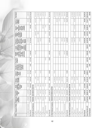 62
S.No.Company'sNameHealthCare
/Water/
Sanitation
Promotion
ofEduca-
tion
Social
Empower-
ment/Skill
develop-
ment
Environ-
mentSus-
tainability
National
Heritage,
Arts
Culture
Benefitof
armedforc-
esveterans,
warwidows
theirde-
pendents
Promotion
ofSports
PMNRF
/Other
Fundsfor
relieftoSC,
ST,OBC,
minorities
andwomen
Contri-
butionto
Technology
Incubators
located
within
academic
institutions
Infrastruc-
tureDevel-
opment/
Ruraland
SlumArea
Devel-
opment
Projects
Reliefto
victims
ofnatural
calamities/
disasters
Expend-
iture
directlyby
Subsidi-
aries(No
breakup
available)
Spenton
Capacity
Building
TotalSpent
15UltraTechCement1,456.001,210.00164.00245.00341.00----1,370.00--303.005,089.00
Sub-Total(C)46,151.0033,076.004,984.002,853.00977.008.001,127.001,100.00-14,726.00-490.002,464.00107,956.00
D.FamilyOwnedBusiness-TRADINGANDSERVICESECTOR
16TCS7,130.00-7,225.006.0030.00--444.00--1,380.0011,807.001,401.0029,423.00
17Wipro68.0010,979.7028.00205.30-----4,663.2038.00--15,982.20
18HCL25.28209.23358.10-54.20----578.24--11.521,236.57
19BhartiAirtel1,026.002,875.9089.00--------403.10-4,394.00
20KotakMahindra
Bank
19.991,037.9627.2512.98--10.00---1.520.45-1,110.15
Sub-Total(D)8,269.2715,102.797,727.35224.2884.20-10.00444.00-5,241.441,419.5212,210.551,412.5252,145.92
E.MultiNationalCompanies-MANUFACTURINGSECTOR
21ITC5,795.004,747.001,817.0012,298.0093.00--------24,750.00
22CairnIndia3,311.00378.00550.00459.00-----247.00--205.005,150.00
23LNT484.451,148.054,051.26253.16---6,000.00----51.9111,988.83
24HUL4,412.001,847.00194.002,251.00-----508.00---9,212.00
25MarutiSuzukiIndia1,411.002,233.002,757.00----302.00-883.00--260.007,846.00
Sub-Total(E)15,413.4510,353.059,369.2615,261.1693.00--6,302.00-1,638.00--516.9158,946.83
F.MultiNationalCompanies-TRADINGANDSERVICESECTOR
26HDFCBank826.001,067.001,459.0072.00-----9,304.00---12,728.00
27Infosys4,276.004,110.001,664.001,034.00650.00----5,088.001,210.001,755.00443.0020,230.00
28IndiaBulls15.971,000.00-36.99---------1,052.96
29ZEE126.402,007.0050.00------100.00---2,283.40
30BlueDart--------------
Sub-Total(F)5,244.378,184.003,173.001,142.99650.00----14,492.001,210.001,755.00443.0036,294.36
GrandTotal(A)to(F)173,669.6088,881.5542,866.2432,126.102,688.12422.242,367.407,846.007,204.5562,487.802,629.5218,000.557,744.77448,934.44
%ofTotalSpent38.6819.809.557.160.600.090.531.751.6013.920.594.011.73100.00
 