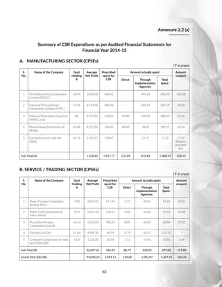63
Annexure 2.2 (a)
Summary of CSR Expenditure as per Audited Financial Statements for
Financial Year 2014-15
A.	 MANUFACTURING SECTOR (CPSEs)
( R in crore)
S.
No.
Name of the Company Govt
Holding
%
Average
Net Profit
Prescribed
spent for
CSR
Amount actually spent Amount
unspent
Direct Through
Implementation
Agencies
Total
Spent
1 Oil  Natural Gas Corporation
Limited (ONGC)
68.94 3,030.00 660.61 - 495.23 495.23 165.38
2 National Thermal Power
Corporation Limited (NTPC)
74.96 4,173.78 283.48 - 205.19 205.19 78.30
3 National Mineral Dev Corp Ltd
(NMDC Ltd.)
80 9,979.14 210.56 49.40 139.05 188.45 21.91
4 Bharat Heavy Electricals Ltd
(BHEL)
63.06 8,222.33 164.45 84.49 18.02 102.51 62.94
5 Gas Authority of India Ltd
(GAIL)
56.11 5,933.37 118.67 - 17.15 17.15 77.31
(Balance
provided
for)
Sub Total (A) 1,338.62 1,437.77 133.89 874.64 1,008.53 328.53
B. SERVICE / TRADING SECTOR (CPSEs)
( R in crore)
S.
No.
Name of the Company Govt
Holding
%
Average
Net Profit
Prescribed
spent for
CSR
Amount actually spent Amount
unspent
Direct Through
Implementation
Agencies
Total
Spent
1 Power Finance Corporation
Limited (PFC)
72.8 5,874.47 117.49 2.77 48.92 51.69 65.81
2 Power Grid Corporation of
India Limited
57.9 5,525.52 110.51 4.10 43.32 47.42 63.09
3 Rural Electrification
Corporation Limited
65.64 5,162.24 103.25 0.02 46.02 46.04 57.21
4 Oil India Ltd (OIL) 67.64 4,909.38 98.19 72.79 60.52 133.31 -
5 Container Corporation of India
Ltd (CONCOR)
61.8 1,226.00 26.90 1.11 19.45 20.56 5.69
Sub Total (B) 22,697.61 456.34 80.79 218.23 299.02 191.80
Grand Total [(A)+(B)] 94,036.23 1,894.11 214.68 1,092.87 1,307.55 520.33
 