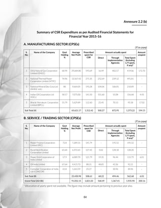 64
Annexure 2.2 (b)
Summary of CSR Expenditure as per Audited Financial Statements for
Financial Year 2015-16
A. MANUFACTURING SECTOR (CPSEs)
( R in crore)
S.
No.
Name of the Company Govt
Holding
%
Average
Net Profit
Prescribed
spent for
CSR
Amount actually spent Amount
unspent
Direct Through
Implementation
Agencies
Total Spent
(Including
L/Y spent,
if any)*
1 Oil  Natural Gas Corporation
Limited (ONGC)
68.94 29,684.80 593.69 16.49 402.57 419.06 172.70
2 National Thermal Power
Corporation Limited (NTPC)
74.96 13,567.43 271.35 252.69 239.12 491.81 -
3 National Mineral Dev Corp Ltd
(NMDC Ltd.)
80 9,664.05 193.28 104.04 106.05 210.09 -
4 Indian Oil Corporation Ltd
(IOCL)
58.57 7,075.00 141.50 101.60 55.08 156.68 4.43
5 Bharat Petroleum Corporation
Limited (BPCL)
55.79 5,629.89 112.60 25.45 70.13 95.58 17.02
Sub Total (A) 65,621.17 1,312.42 500.27 872.95 1,373.22 194.15
B. SERVICE / TRADING SECTOR (CPSEs)
( R in crore)
S.
No.
Name of the Company Govt
Holding
%
Average
Net Profit
Prescribed
spent for
CSR
Amount actually spent Amount
unspent
Direct Through
Implementation
Agencies
Total Spent
(Including
L/Y spent,
if any)*
1 Power Finance Corporation
Limited (PFC)
72.8 7,289.31 145.79 - 195.52 195.52 -
2 Rural Electrification
Corporation Limited
65.64 6,372.65 127.45 0.02 128.18 128.20 -
3 Power Grid Corporation of
India Limited
57.9 6,089.70 121.79 19.35 96.44 115.79 6.01
4 Oil India Limited 67.64 4,415.73 88.31 48.85 43.36 92.21 -
5 Container Corporation of India
Ltd (CONCOR)
61.8 1,263.59 25.27 - 30.96 30.96 -
Sub Total (B) 25,430.98 508.61 68.22 494.46 562.68 6.01
Grand Total [(A)+(B)] 91,052.15 1,821.03 568.49 1,367.41 1,935.90 200.16
* Bifurcation of yearly spent not available. The figure may include amount pertaining to previous year also.
 