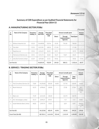 65
Annexure 2.2 (c)
Summary of CSR Expenditure as per Audited Financial Statements for
Financial Year 2014-15
A. MANUFACTURING SECTOR (FOBs)
( R in crore)
S.
No.
Name of the Company Promoters'
Holding %
Average
Net Profit
Prescribed
spent for
CSR
Amount actually spent Amount
unspent
Direct Through
Implementation
Agencies
Total Spent
1 Reliance Industries Ltd 45.24 26,648.00 532.96 25.30 735.28 760.58 -
2 Tata Steel 31.35 8,412.82 168.26 171.46 - 171.46 -
3 Bajaj Auto Ltd 49.24 4,316.49 86.33 42.91 - 42.91 43.42
4 Mahindra  Mahindra Ltd. 25.55 4,151.74 83.03 10.37 72.87 83.24 -
5 UltraTech Cement Limited 61.69 3,076.00 61.51 44.46 - 44.46 17.05
Sub Total (A) 46,605.05 932.09 294.50 808.15 1,102.65 60.47
B. SERVICE / TRADING SECTOR (FOBs)
( R in crore)
S.
No.
Name of the Company Promoters'
Holding %
Average
Net Profit
Prescribed
spent for
CSR
Amount actually spent Amount
unspent
Direct Through
Implementation
Agencies
Total
Spent
1 Tata Consultancy Services Ltd 73.89 14,250.00 285.00 60.90 157.50 218.40 66.00
2 Bharti Airtel Ltd 43.72 6,998.60 140.00 - 27.38 27.38 98.9
(Balance
provided
for)
3 Wipro Ltd 73.39 6,415.40 128.30 - 132.70 132.70 -
4 HCL Technologies Limited 45.57 4,499.27 89.99 - 7.17 7.17 83.83
5 Kotak Mahindra Bank Limited 40.02 1,959.79 39.20 - 8.59 8.59 Balance
provided
for
Sub Total (B) 34,123.06 682.49 60.90 333.34 394.24 149.83
Grand Total [(A)+(B)] 80,728.11 1,614.58 355.40 1,141.49 1,496.89 210.30
 