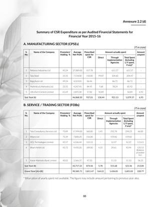66
Annexure 2.2 (d)
Summary of CSR Expenditure as per Audited Financial Statements for
Financial Year 2015-16
A. MANUFACTURING SECTOR (CPSEs)
( R in crore)
S.
No.
Name of the Company Promoters'
Holding %
Average
Net Profit
Prescribed
spent for
CSR
Amount actually spent Amount
unspent
Direct Through
Implementation
Agencies
Total Spent
(Including
L/Y spent,
if any)*
1 Reliance Industries Ltd 45.24 27,889.00 557.78 - 651.57 651.57 -
2 Tata Steel 31.35 7,518.00 150.00 99.87 104.60 204.47 -
3 Bajaj Auto Ltd 49.24 4,323.05 86.46 - 86.72 86.72 -
4 Mahindra  Mahindra Ltd. 25.55 4,247.45 84.95 7.68 78.24 85.92 -
5 UltraTech Cement Limited 61.69 2,891.00 57.82 50.89 - 50.89 6.93
Sub Total (A) 46,868.50 937.01 158.44 921.13 1,079.57 6.93
B. SERVICE / TRADING SECTOR (FOBs)
( R in crore)
S.
No.
Name of the Company Promoters'
Holding %
Average
Net Profit
Prescribed
spent for
CSR
Amount actually spent Amount
unspent
Direct Through
Implementation
Agencies
Total Spent
(Including
L/Y spent,
if any)*
1 Tata Consultancy Services Ltd 73.89 17,994.00 360.00 1.45 292.78 294.23 66.00
2 Wipro Ltd 73.39 7,800.20 156.00 - 159.82 159.82 -
3 HCL Technologies Limited 45.57 6,106.44 122.13 - 12.37 12.37 111.61
4 Bharti Airtel Ltd 43.72 9,450.20 189.00 4.33 39.61 43.94 135.53
(Balance
provided
for)
5 Kotak Mahindra Bank Limited 40.02 2,366.37 47.33 - 11.10 11.10 36.23
Sub Total (B) 43,717.21 874.46 5.78 515.68 521.46 213.84
Grand Total [(A)+(B)] 90,585.71 1,811.47 164.22 1,436.81 1,601.03 220.77
* Bifurcation of yearly spent not available. The figure may include amount pertaining to previous year also.
 
