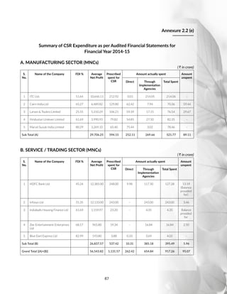 67
Annexure 2.2 (e)
Summary of CSR Expenditure as per Audited Financial Statements for
Financial Year 2014-15
A. MANUFACTURING SECTOR (MNCs)
( R in crore)
S.
No.
Name of the Company FDI % Average
Net Profit
Prescribed
spent for
CSR
Amount actually spent Amount
unspent
Direct Through
Implementation
Agencies
Total Spent
1 ITC Ltd. 51.64 10,646.11 212.92 0.01 214.05 214.06 -
2 Cairn India Ltd 65.27 6,489.82 129.80 62.42 7.94 70.36 59.44
3 Larsen  Toubro Limited 25.55 5,310.29 106.21 59.39 17.15 76.54 29.67
4 Hindustan Unilever Limited 61.69 3,990.93 79.82 54.85 27.50 82.35 -
5 Maruti Suzuki India Limited 80.29 3,269.10 65.40 75.44 3.02 78.46 -
Sub Total (A) 29,706.25 594.15 252.11 269.66 521.77 89.11
B. SERVICE / TRADING SECTOR (MNCs)
( R in crore)
S.
No.
Name of the Company FDI % Average
Net Profit
Prescribed
spent for
CSR
Amount actually spent Amount
unspent
Direct Through
Implementation
Agencies
Total Spent
1 HDFC Bank Ltd 45.24 12,385.00 248.00 9.98 117.30 127.28 53.19
(Balance
provided
for)
2 Infosys Ltd 31.35 12,133.00 243.00 - 243.00 243.00 3.46
3 Indiabulls Housing Finance Ltd 61.69 1,159.97 23.20 - 4.35 4.35 Balance
provided
for
4 Zee Entertainment Enterprises
Ltd
68.17 965.80 19.34 - 16.84 16.84 2.50
5 Blue Dart Express Ltd 82.99 193.80 3.88 0.33 3.69 4.02 -
Sub Total (B) 26,837.57 537.42 10.31 385.18 395.49 5.96
Grand Total [(A)+(B)] 56,543.82 1,131.57 262.42 654.84 917.26 95.07
 