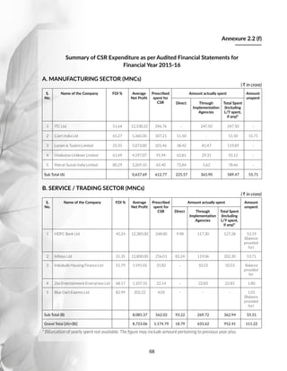 68
Annexure 2.2 (f)
Summary of CSR Expenditure as per Audited Financial Statements for
Financial Year 2015-16
A. MANUFACTURING SECTOR (MNCs)
( R in crore)
S.
No.
Name of the Company FDI % Average
Net Profit
Prescribed
spent for
CSR
Amount actually spent Amount
unspent
Direct Through
Implementation
Agencies
Total Spent
(Including
L/Y spent,
if any)*
1 ITC Ltd. 51.64 12,338.22 246.76 - 247.50 247.50 -
2 Cairn India Ltd 65.27 5,360.30 107.21 51.50 - 51.50 55.71
3 Larsen  Toubro Limited 25.55 5,073.00 101.46 38.42 81.47 119.89 -
4 Hindustan Unilever Limited 61.69 4,597.07 91.94 62.81 29.31 92.12 -
5 Maruti Suzuki India Limited 80.29 3,269.10 65.40 72.84 5.62 78.46 -
Sub Total (A) 0,637.69 612.77 225.57 363.90 589.47 55.71
B. SERVICE / TRADING SECTOR (MNCs)
( R in crore)
S.
No.
Name of the Company FDI % Average
Net Profit
Prescribed
spent for
CSR
Amount actually spent Amount
unspent
Direct Through
Implementation
Agencies
Total Spent
(Including
L/Y spent,
if any)*
1 HDFC Bank Ltd 45.24 12,385.00 248.00 9.98 117.30 127.28 53.19
(Balance
provided
for)
2 Infosys Ltd 31.35 12,800.00 256.01 83.24 119.06 202.30 53.71
3 Indiabulls Housing Finance Ltd 51.79 1,591.05 31.82 - 10.53 10.53 Balance
provided
for
4 Zee Entertainment Enterprises Ltd 68.17 1,107.10 22.14 - 22.83 22.83 1.80
5 Blue Dart Express Ltd 82.99 202.22 4.05 - - - 1.01
(Balance
provided
for)
Sub Total (B) 8,085.37 562.02 93.22 269.72 362.94 55.51
Grand Total [(A)+(B)] 8,723.06 1,174.79 18.79 633.62 952.41 111.22
* Bifurcation of yearly spent not available. The figure may include amount pertaining to previous year also.
 
