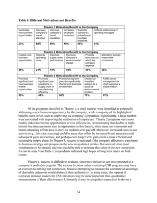 Table 1: Different Motivations and Benefits

                          Theatre 1 Motivation/Benefit to the Company
Generates         Improves     Improves       Increases    Supports        Reflects preferences of
new business      company’s    company’s      employee     company’s       operating managers
opportunities     social       brand          motivation   philanthropic
                  standing     reputation                  priorities/
                                                           Initiatives
23%               60%          60%            49%          56%             34%


                          Theatre 2 Motivation/Benefit to the Company
Creates new       Reduces      Improves         Improves          Protects        Markets to socially
business          operating    supply chain     company’s         resources on    responsible
opportunities     costs        performance      environmental     which the       consumers
                                                impact            company
                                                                  depends
36%               21%          19%              40%               33%             36%

                          Theatre 3 Motivation/Benefit to the Company
Promises            Promises           Promises long-term        Creates an        Fulfills senior
significant and     significant new    gains by significantly    important         management or
new business/       operations or      changing its business     solution to a     chief executive’s
market              supply chain or    environment               social or         social mission
opportunities       manufacturing                                environmental
                    efficiency                                   problem
59%                 48%                96%                       78%               67%




        Of the programs classified in Theatre 1, a small number were identified as potentially
addressing a new business opportunity for the company, while a majority of the highlighted
benefits were softer, such as improving the company’s reputation. Significantly, a large number
were associated with improving the motivation of employees. Theatre 2 programs were more
readily linked to revenue opportunities or cost efficiencies, demonstrating that double or triple
bottom line measurements may be appropriate in this theatre, since many environmental and
brand-enhancing efforts have a short- to medium-term pay off. Moreover, increased costs in one
activity (e.g., fair trade sourcing) could be more than offset by increased brand reputation and
subsequent gains in revenues, and perhaps even longer term gains from a more efficient and
sustainable supply chain. In Theatre 3, success is indicated if the company effectively transforms
its business strategy and prospers in the new ecosystem it creates. But societal value must
simultaneously be created, and one should be able to measure this value in the new ecosystem.
As can be seen from Table 1, respondents indicated high hopes of long term return on both
counts.

        Theatre 1, success is difficult to evaluate, since most initiatives are not connected to a
company’s profit-driven goals. The various decision makers initiating CSR programs may have
an aversion to making that connection, because attempting to measure the commercial advantage
of charitable endeavors would diminish their authenticity. In some cases, the support of
corporate decision makers for CSR initiatives may be more important than quantitative
measurements of their effectiveness. Ultimately it may be altogether impractical to devise a



                                                           14
 