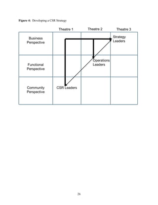 Figure 4: Developing a CSR Strategy




                                      26
 