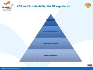 CSR and Sustainability: the RF experience


                        Business model
                          Integration




                   Investment in Social Cause




                    Organizational Expertise




                     Sporadic Philanthropy




                                                14
 