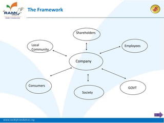 The Framework



                Shareholders


 Local                         Employees
 Community


                Company




Consumers
                                 GOVT
                   Society




                                           6
 