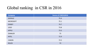 Csr vrinda devika amenda anit | PPT